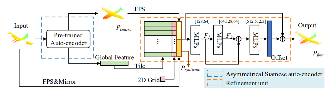 ASFM-Net :Asymmetrical Siamese Feature Matching Network for Point Completion