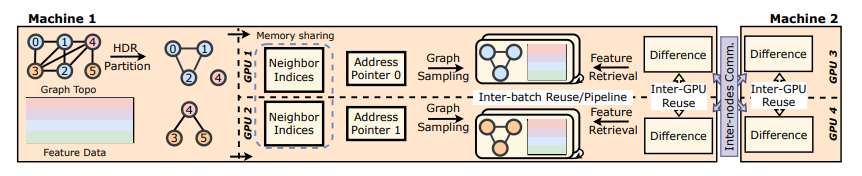 Scaling New Heights :Transformative Cross-GPU Sampling for Training Billion-Edge Graphs